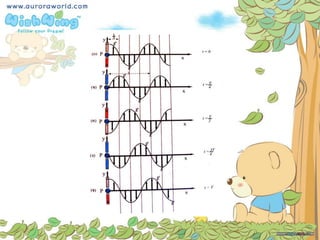 เรื่อง  การแผ่คลื่นแม่เหล็กไฟฟ้าจากสายอากาศ