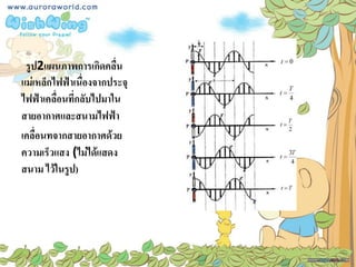 รูป2แผนภาพการเกิดคลื่น
แม่เหล็กไฟฟ้าเนื่องจากประจุ
ไฟฟ้าเคลื่อนที่กลับไปมาใน
สายอากาศและสนามไฟฟ้า
เคลื่อนทจากสายอากาศด้วย
ความเร็วแสง (ไม่ได้แสดง
สนาม ไว้ในรูป)
 