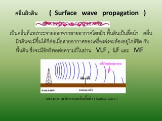 คลื่นผิวดิน       ( Surface wave propagation )

เป็นคลื่นที่แพร่กระจายออกจากสายอากาศโดยผิว พื้นดินเป็นสื่อนา คลื่น
   ผิวดินจะมีขึ้นได้ก็ต่อเมื่อสายอากาศของเครื่องส่งจะต้องอยู่ใกล้ชิด กับ
   พื้นดิน ซึ่งจะมีอิทธิพลต่อความถี่ในย่าน VLF , LF และ MF




                  แสดงการแพร่กระจายคลื่นพืนผิว ( Surface wave )
                                          ้
 