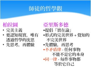 師徒的哲學觀

柏拉圖          亞里斯多德
• 完美主義       •提倡「實在論」
• 要認知現實，唯有   •形式的完美世界 + 覺知的
  透過哲學的沈思     不完美世界
• 先思考，再體驗    •先體驗，再思考
             •不矛盾律 - 任何事物
                不能不是它的本身
             •同一律 - 每件事物都
                 等於它自己
 