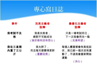 專心寫日誌

 事件       完美主義者          最優化主義者
           詮釋              詮釋

我考試不及      我是失敗者，       只是一場考試而已，
  格        絕對不可能成功      下一次我會用功一點
        ( 挫折感和沒有信心 )      ( 充滿希望 )

我在三星期     我太胖了，        每個人體重都會有高低起
內重了三公   而且每天都變得更胖      伏，我已經一個月沒有運
  斤       ( 憂鬱沮喪 )     動了，不過我會重新開始
                       運動
                           ( 決心 )
 