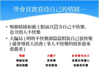 學會真實看待自己的情緒…

• 壓抑情緒和戴上假面具令自己不快樂，
  也令別人不快樂
• 大騙局 ( 明明不快樂卻篇篇假裝自己很快樂
  ) 就會導致大沮喪 ( 事人不快樂的情形愈來
  愈嚴重 )
    例如 :
      情緒      大騙子   針時看待自己
   情緒低落     我很棒    我真的很傷心
   遇到困難    我很堅強     我飽受折磨
 
