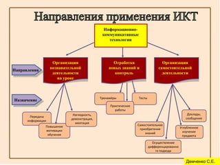 Информационно-
                                             коммуникативные
                                                технологии




                    Организация                   Отработка                    Организация
                   познавательной               новых знаний и               самостоятельной
Направления
                    деятельности                   контроль                    деятельности
                      на уроке



                                            Тренажёры           Тесты
Назначение
                                                 Практические
                                                    работы
                             Наглядность,                                                       Доклады,
       Передача                                                                                сообщения
                            демонстрация,
      информации
                              имитация
               Повышение                                        Самостоятельное
                                                                 приобретение               Углубленное
               мотивации                                                                      изучение
                обучения                                            знаний
                                                                                             предмета

                                                                          Осуществление
                                                                        дифференцированно
                                                                            го подхода


                                                                                               Демченко С.Е.
 