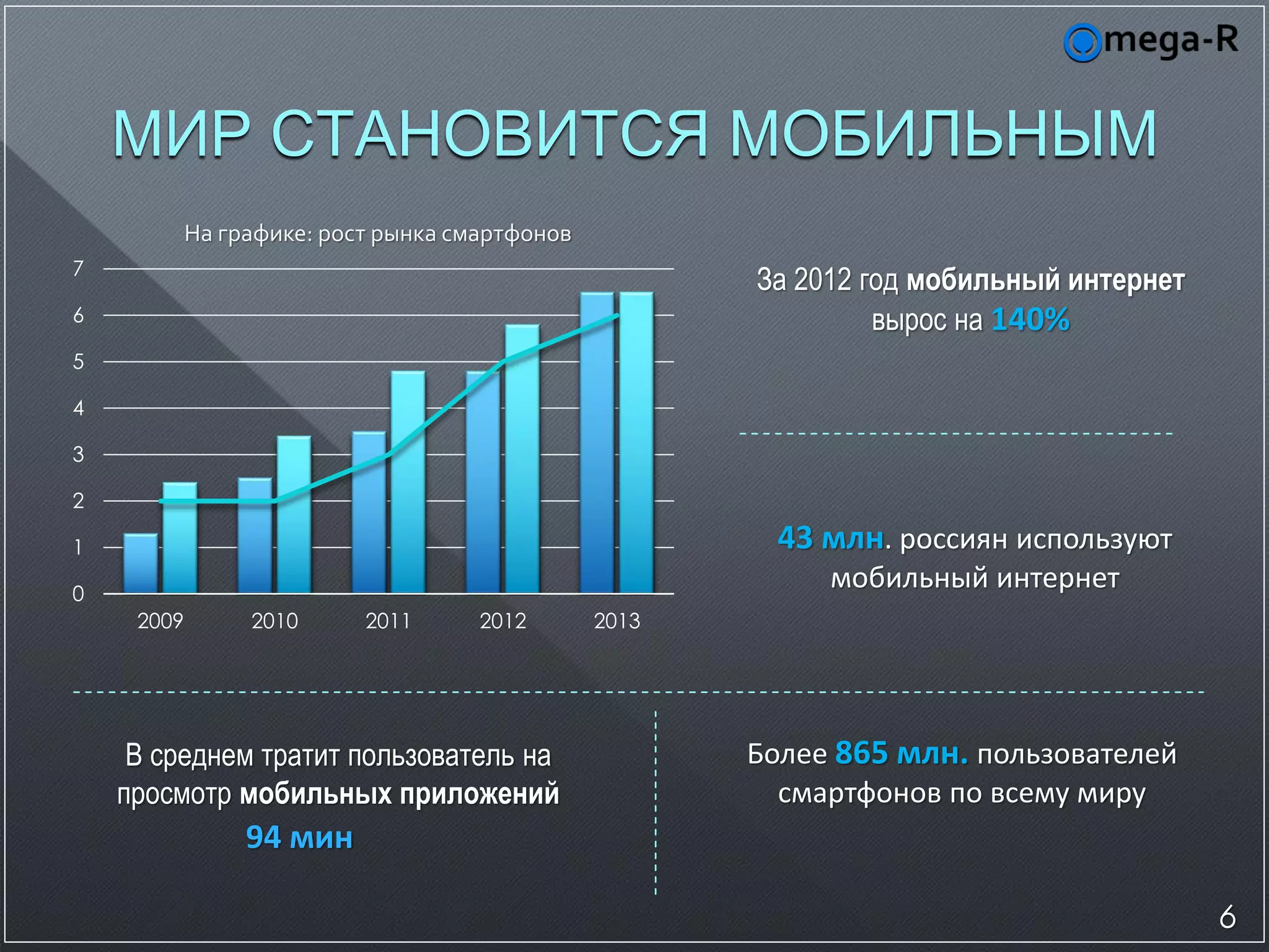 МИР СТАНОВИТСЯ МОБИЛЬНЫМ
            На графике: рост рынка смартфонов
7
                                                       За 2012 год мобильный интернет
6                                                               вырос на 140%
5

4

3

2

1                                                        43 млн. россиян используют
0
                                                            мобильный интернет
     2009        2010      2011      2012       2013




     В среднем тратит пользователь на                  Более 865 млн. пользователей
    просмотр мобильных приложений                        смартфонов по всему миру
                 94 мин

                                                                                        6
 