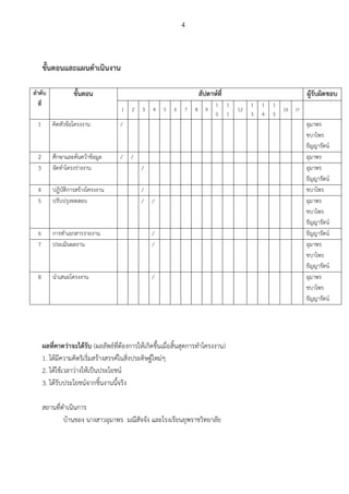 4
ขั้นตอนและแผนดาเนินงาน
ลาดับ
ที่
ขั้นตอน สัปดาห์ที่ ผู้รับผิดชอบ
1 2 3 4 5 6 7 8 9
1
0
1
1
12
1
3
1
4
1
5
16 17
1 คิดหัวข้อโครงงาน / อุมาพร
ชบาไพร
ธัญญารัตน์
2 ศึกษาและค้นคว้าข้อมูล / / อุมาพร
3 จัดทาโครงร่างงาน / อุมาพร
ธัญญารัตน์
4 ปฏิบัติการสร้างโครงงาน / ชบาไพร
5 ปรับปรุงทดสอบ / / อุมาพร
ชบาไพร
ธัญญารัตน์
6 การทาเอกสารรายงาน / ธัญญารัตน์
7 ประเมินผลงาน / อุมาพร
ชบาไพร
ธัญญารัตน์
8 นาเสนอโครงงาน / อุมาพร
ชบาไพร
ธัญญารัตน์
ผลที่คาดว่าจะได้รับ (ผลลัพธ์ที่ต้องการให้เกิดขึ้นเมื่อสิ้นสุดการทาโครงงาน)
1. ได้มีความคิดริเริ่มสร้างสรรค์ในสิ่งประดิษฐ์ใหม่ๆ
2. ได้ใช้เวลาว่างให้เป็นประโยชน์
3. ได้รับประโยชน์จากชิ้นงานนี้จริง
สถานที่ดาเนินการ
บ้านของ นางสาวอุมาพร มณีสัจจัง และโรงเรียนยุพราชวิทยาลัย
 