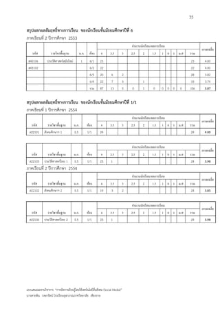 35

สรุปผลกผลสัมฤทธิ์ทางการเรียน ของนักเรียนชั้นมัธยมศึกษาปีที่ 6
ภาคเรียนที่ 2 ปีการศึกษา 2553
                                                                                 จานวนนักเรี ยน/ผลการเรี ยน
                                                                                                                          เกรดเฉลี่ย
    รหัส           รายวิชาพื้นฐาน             น.ก.    ห้อง   4      3.5      3   2.5     2       1.5    1 0 ร ม.ส   รวม
 ส40106         ประวัติศาสตร์สมัยใหม่          1       6/1   23                                                     23      4.00
 ส43102                                                6/2   22                                                     22      4.00
                                                       6/3   20      6       2                                      28      3.82
                                                       6/4   22      7       3           1                          33      3.74
                                                       รวม   87     13       5   0       1       0      0 0 0   0   106     3.87


สรุปผลกผลสัมฤทธิ์ทางการเรียน ของนักเรียนชั้นมัธยมศึกษาปีที่ 1/1
ภาคเรียนที่ 1 ปีการศึกษา 2554
                                                                                 จานวนนักเรี ยน/ผลการเรี ยน
                                                                                                                          เกรดเฉลี่ย
    รหัส         รายวิชาพื้นฐาน         น.ก.         ห้อง    4      3.5      3   2.5     2       1.5    1 0 ร ม.ส   รวม
  ส22101      สังคมศึกษาฯ 1             0.5          1/1     24                                                     24      4.00


                                                                                 จานวนนักเรี ยน/ผลการเรี ยน
                                                                                                                          เกรดเฉลี่ย
    รหัส         รายวิชาพื้นฐาน         น.ก.         ห้อง    4      3.5      3   2.5     2       1.5    1 0 ร ม.ส   รวม
  ส22103      ประวัติศาสตร์ไทย 1        0.5          1/1     23     1                                               24      3.98
ภาคเรียนที่ 2 ปีการศึกษา 2554
                                                                                 จานวนนักเรี ยน/ผลการเรี ยน
                                                                                                                          เกรดเฉลี่ย
    รหัส         รายวิชาพื้นฐาน         น.ก.         ห้อง    4      3.5      3   2.5     2       1.5    1 0 ร ม.ส   รวม
  ส22102      สังคมศึกษาฯ 2             0.5          1/1     19      3       2                                      24      3.85


                                                                                 จานวนนักเรี ยน/ผลการเรี ยน
                                                                                                                          เกรดเฉลี่ย
    รหัส         รายวิชาพื้นฐาน         น.ก.         ห้อง    4      3.5      3   2.5     2       1.5    1 0 ร ม.ส   รวม
  ส22106      ประวัติศาสตร์ไทย 2        0.5          1/1     23     1                                               24      3.98




แบบเสนอผลงานวิชาการ “การจัดการเรียนรู้โดยใช้เทคโนโลยีสื่อสังคม (Social Media)”
นางสายพิน วงษารัตน์ โรงเรียนจุฬาภรณราชวิทยาลัย เชียงราย
 