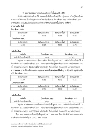 37

                 2) ผลการทดสอบทางการศึกษาแห่งชาติขั้นพื้นฐาน (O-NET)
         นักเรียนระดับชั้นมัธยมศึกษาปีที่ 3 และระดับชั้นมัธยมศึกษาปีที่ 6 กลุ่มสาระการเรียนรู้สังคมศึกษา
ศาสนา และวัฒนธรรม โรงเรียนจุฬาภรณราชวิทยาลัย เชียงราย ปีการศึกษา 2553 และปีการศึกษา 2554
ตารางแสดง การเปรียบเทียบผลการทดสอบทางการศึกษาแห่งชาติขั้นพื้นฐาน (O-NET)
สรุปค่าเฉลี่ย ดังนี้
ปีการศึกษา 2553
         ระดับโรงเรียน                ระดับเขตจังหวัด          ระดับเขตพื้นที่       ระดับประเทศ
              56.14                         40.98                  40.85                 40.85
 ปีการศึกษา 2554
         ระดับโรงเรียน                ระดับเขตจังหวัด          ระดับเขตพื้นที่       ระดับประเทศ
              52.30                         42.24                  42.88                 42.73

ระดับโรงเรียน
              ระดับชั้น                        ปีการศึกษา 2553                     ปีการศึกษา 2554
     ระดับชั้นมัธยมศึกษาปีที่ 3                      56.14                              52.30
            สรุ ปผล การทดสอบทางการศึกษาระดับชาติขั้นพื้นฐาน (O-NET) ระดับชั้นมัธยมศึกษาปีที่ 3
ปีการศึกษา 2553 และปีการศึกษา 2554 กลุ่มสาระการเรียนรู้สังคมศึกษา ศาสนา และวัฒนธรรม และ
ทั้ง 8 กลุ่มสาระการเรียนรู้ สูงกว่าค่าเฉลี่ย ระดับจังหวัด สังกัดเขตพื้นที่ สพม.เขต 36 และระดับประเทศ
ตารางแสดง การเปรียบเทียบผลการทดสอบทางการศึกษาแห่งชาติขั้นพื้นฐาน (O-NET) สรุปค่าเฉลี่ย
ดังนี้ ปีการศึกษา 2553
            ระดับโรงเรียน                  ระดับเขตจังหวัด         ระดับเขตพื้นที่       ระดับประเทศ
                 54.99                          46.81                   46.70               46.51
 ปีการศึกษา 2554
            ระดับโรงเรียน                  ระดับเขตจังหวัด         ระดับเขตพื้นที่       ระดับประเทศ
                41/19                           32.86                   33.40               33.39

ระดับโรงเรียน
              ระดับชั้น                       ปีการศึกษา 2553                     ปีการศึกษา 2554
     ระดับชั้นมัธยมศึกษาปีที่ 6                     54.99                              41.19
            สรุปผล การทดสอบทางการศึกษาระดับชาติขั้นพื้นฐาน (O-NET) ระดับชั้นมัธยมศึกษาปีที่ 6
ปีการศึกษา 2553 และปีการศึกษา 2554 กลุ่มสาระการเรียนรู้สังคมศึกษา ศาสนา และวัฒนธรรม และ
ทั้ง 8 กลุ่มสาระการเรียนรู้ สูงกว่าค่าเฉลี่ยระดับจังหวัด สังกัดเขตพื้นที่ สพม.เขต 36 และระดับประเทศ
        ที่มา ผลการทดสอบระดับชาติขั้นพื้นฐาน (O-NET) สทศ. และ สาเนาเกียรติบัตรผลการทดสอบทาง
การศึกษาระดับชาติขั้นพื้นฐาน O-NET) สพม. เขต 36

แบบเสนอผลงานวิชาการ “การจัดการเรียนรู้โดยใช้เทคโนโลยีสื่อสังคม (Social Media)”
นางสายพิน วงษารัตน์ โรงเรียนจุฬาภรณราชวิทยาลัย เชียงราย
 