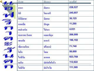 ประเทศ         เมืองหลวง      ขนาดพืนที่
                                    ้

กานา           อักกรา         238,537

กินี           โคนากรี        245,857

กินีบิสเซา     บิสเซา         36,125

แกมเบีย        บันจูล         11,295

เคปเวอร์ ด     ไปรอา          4,031

ซาฮารตะวันตก   เอลอาอิอน
                       ุ      266,000

เซเนกัล        ดาการ์         196,192

เซียราเลโอน    ฟรีเทาน์       71,740

โตโก           โลเม           56,000

ไนจีเรีย       ลากอส          923,768

เบนิน          ปอร์ ตโตโนโว   112,622

ไลบีเรีย       มันโรเวีย      111,369
 