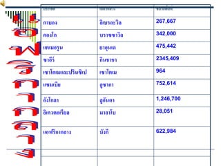 ประเทศ               เมืองหลวง    ขนาดพืนที่
                                        ้

กาบอง                ลิเบรอะวิล   267,667

คองโก                บราซซาวิล    342,000

แคเมอรู น            ยาอุนเด      475,442

ซาอีร์               กินชาชา      2345,409

เซาโตเมและปรินซิเป   เซาโตเม      964

แซมเบีย              ลูซากา       752,614


อังโกลา              ลูอนดา
                        ั         1,246,700

อิเควตอเรียล         มาลาโบ       28,051


แอฟริกากลาง          บังกี        622,984
 