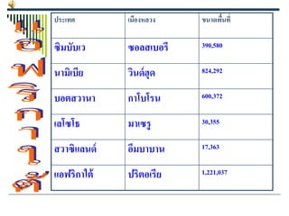 ประเทศ       เมืองหลวง   ขนาดพืนที่
                               ้

ซิมบับเว     ซอลสเบอรี   390,580

นามิเบีย     วินด์ ฮุด   824,292

บอตสวานา     กาโบโรน     600,372

เลโซโธ       มาเซรู      30,355

สวาซิแลนด์   อึมบาบาน    17,363

แอฟริกาใต้   ปริตอเรีย   1,221,037
 