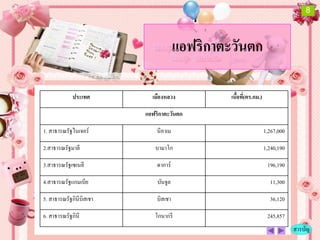 8



                                      แอฟริกาตะวันตก

             ประเทศ        เมืองหลวง           เนือที(ตร.กม.)
                                                  ้ ่

                         แอฟริกาตะวันตก

1. สาธารณรัฐไนเจอร์          นีอาเม                             1,267,000

2.สาธารณรัฐมาลี             บามาโก                              1,240,190

3.สาธารณรัฐเซเนลี            ดาการ์                              196,190

4.สาธารณรัฐแกมเบีย           บันจูล                               11,300

5. สาธารณรัฐกินีบิสเชา       บิสเชา                               36,120

6. สาธารณรัฐกินี            โกนากรี                              245,857
                                                                            สารบัญ
 