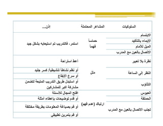 ‫إذن...‬                         ‫المشاعر المحتملة‬            ‫السلوكيات‬

                                                                                            ‫االبتسام‬
                                                       ‫حماسا ً‬                      ‫اإليماء بالتأكيد‬
       ‫استمر، فالتدريب تم استيعابه بشكل جيد‬
                                                          ‫فھما ً‬                       ‫الميل لألمام‬
                                                                          ‫االتصال بالعين مع المدرب‬

                                  ‫أعط استراحة‬                                        ‫نظرة بال تعبير‬

           ‫أو نظم نشاطا ً تنشيطيا ً/ كسر جليد‬
                                                         ‫ملل‬                      ‫النظر إلى الساعة‬
                             ‫أو سرع اإليقاع‬
      ‫أو استبدل طريق التدريب المتبعة لتضمن‬
                                                                                            ‫التثاؤب‬
                     ‫مشاركة اكبر للمشاركين‬
                         ‫افتح المجال لألسئلة‬                                                ‫العبوس‬
              ‫أو قدم توضيحات بإعطاء أمثلة‬                                                   ‫الحملقة‬
                                                  ‫ارتباك )عدم فھم(‬
      ‫أو قم بصياغة المعلومات بطريقة مختلقة‬
                                                                     ‫تجنب االتصال بالعين مع المدرب‬
‫‪www.mohamedbelal.net‬‬        ‫أو قم بتمرين تطبيقي‬
 