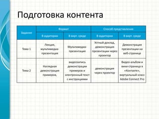 Подготовка контента
                        Формат                        Способ представления
Задание
          В аудитории        В вирт. среде       В аудитории         В вирт. среде

                                                Устный доклад,
            Лекция,                                                 Демонстрация
                             Мультимедиа-        демонстрация
 Тема 1   мультимедиа-                                              презентации на
                             презентация       презентации через
          презентация                                                веб-странице
                                                   проектор

                              видеозапись                           Видео-альбом и
            Наглядная        демонстрации                           вики-страница в
                                                демонстрация
 Тема 2   демонстрация        примеров и                              «Контакте»,
                                                через проектор
            примеров,      электронный текст                       виртуальный класс
                            с инструкциями                         Adobe Connect Pro
 