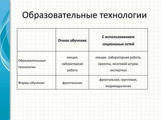 Образовательные технологии

                                       С использованием
                  Очное обучение
                                       социальных сетей


                      лекция,      лекция, лабораторная работа,
Образовательные
                   лабораторная     проекты, мозговой штурм,
технологии
                      работа               экспертиза

                                     фронтальная, групповая,
Формы обучения      фронтальная
                                         индивидуальная
 