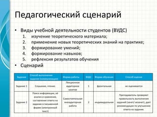 Педагогический сценарий
• Виды учебной деятельности студентов (ВУДС)
     1.      изучение теоретического материала;
     2.      применение новых теоретических знаний на практике;
     3.      формирование умений;
     4.      формирование навыков;
     5.      рефлексия результатов обучения
• Сценарий
            Способ выполнения
Задание                              Форма работы      ВУДС   Форма обучения          Способ оценки
            задания (коммуникации)
                                       Лекционное
Задание 1      Слушание, чтение.       аудиторное       1      фронтальная            не оценивается
                                         занятие
             Поиск информации, её
                                                                                 Преподаватель проверяет
              анализ и сравнение,
                                     Самостоятельная                             правильность выполнения
             составление ответа на
Задание 2                             внеаудиторная     2     индивидуальная   заданий (зачет/ незачет), дает
             задание в письменной
                                         работа                                рекомендации по улучшению
              форме (электронный
                                                                                    ответа на задание.
                     текст)
 