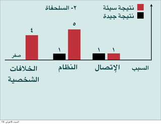 ‫3#1ة‬a4‫٢- ا‬       ;vG ;[,$
                                            ‫$,[; 26ة‬
                                   ٥
                      ٤


                              ١         ١     ١
           @r

        ‫5ت‬a#$‫ا‬               ‫5م‬h2$‫ا‬    ‫5ل‬T.g‫ا‬       AM4‫ا‬
       G1T#A$‫ا‬




13 ،()‫ا#$%، 9 '$(ا‬
 