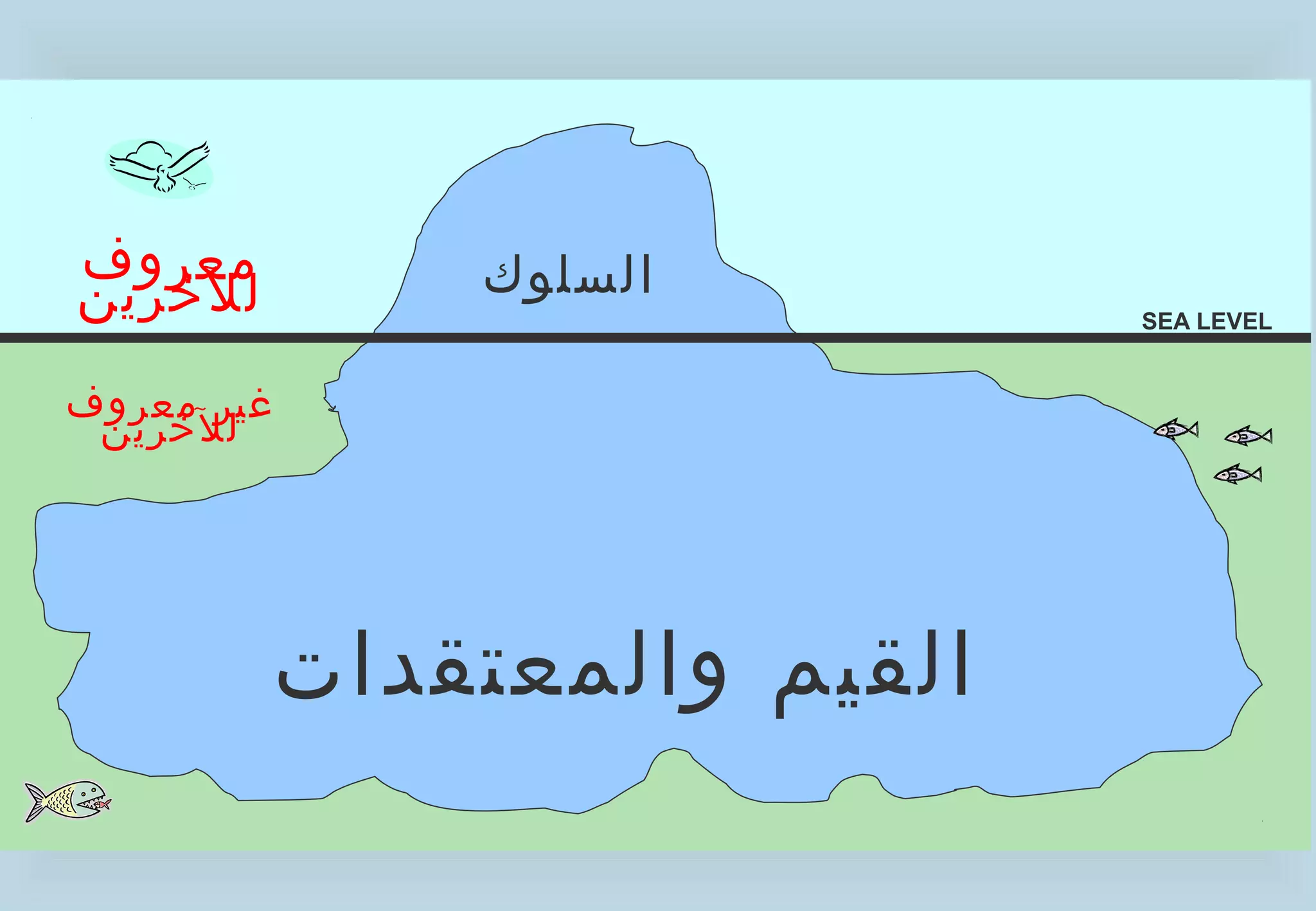 ‫معروف‬           ‫السلوك‬
‫للخرين‬                         ‫‪SEA LEVEL‬‬


‫غير معروف‬
 ‫للخرين‬




            ‫القيم والمعتقدات‬
 