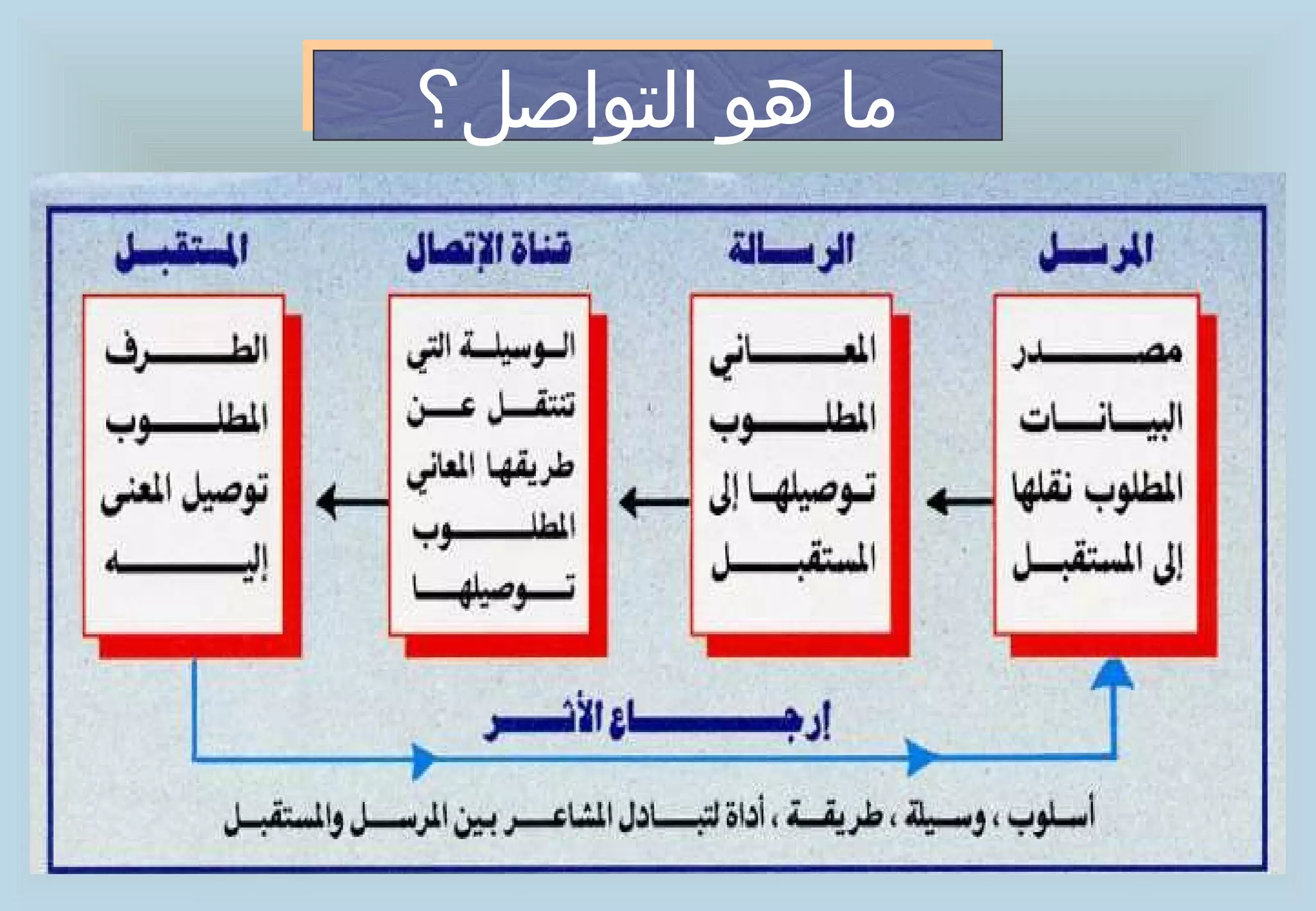 ‫ما هو التواصل؟‬
‫ما هو التواصل؟‬
 