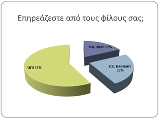Επθρεάηεςτε από τουσ φίλουσ ςασ;


                  ΝΑΙ, ΠΟΛΤ 17%




  ΛΙΓΟ 55%                   ΟΦΙ, ΚΑΘΟΛΟΤ
                                  22%
 