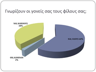 Γνωρίηουν οι γονείσ ςασ τουσ φίλουσ ςασ;

     ΝΑΙ, ΚΑΠΟΙΟΤ΢
           38%




                              ΝΑΙ, ΟΛΟΤ΢ 60%




  ΟΦΙ, ΚΑΝΕΝΑΝ
        2%
 