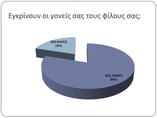 Εγκρίνουν οι γονείσ ςασ τουσ φίλουσ ςασ;


            ΌΦΙ ΟΛΟΤ΢
              20%




                             ΝΑΙ, ΟΛΟΤ΢
                                80%
 