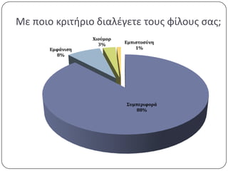 Με ποιο κριτιριο διαλζγετε τουσ φίλουσ ςασ;
                  Φιούμορ
                    3%      Εμπιςτοςύνη
       Εμφάνιςη                 1%
         8%




                            ΢υμπεριφορά
                               88%
 