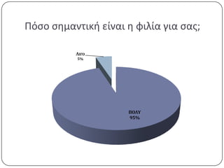 Πόςο ςθμαντικι είναι θ φιλία για ςασ;

          ΛΙΓΟ
           5%




                     ΠΟΛΤ
                     95%
 