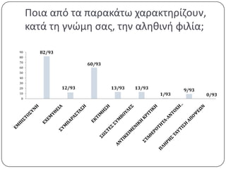 Ποια από τα παρακάτω χαρακτθρίηουν,
     κατά τθ γνώμθ ςασ, τθν αλθκινι φιλία;

90      82/93
80
70
                        60/93
60
50
40
30
20              12/93           13/93   13/93          9/93
10                                              1/93          0/93
 0
 