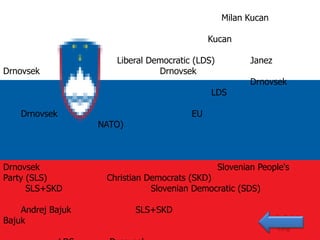 Milan Kucan

                                             Kucan

                      Liberal Democratic (LDS)           Janez
Drnovsek                        Drnovsek
                                                         Drnovsek
                                             LDS

    Drnovsek                            EU
                   NATO)



Drnovsek                                         Slovenian People's
Party (SLS)         Christian Democrats (SKD)
      SLS+SKD                  Slovenian Democratic (SDS)

    Andrej Bajuk           SLS+SKD
Bajuk
 