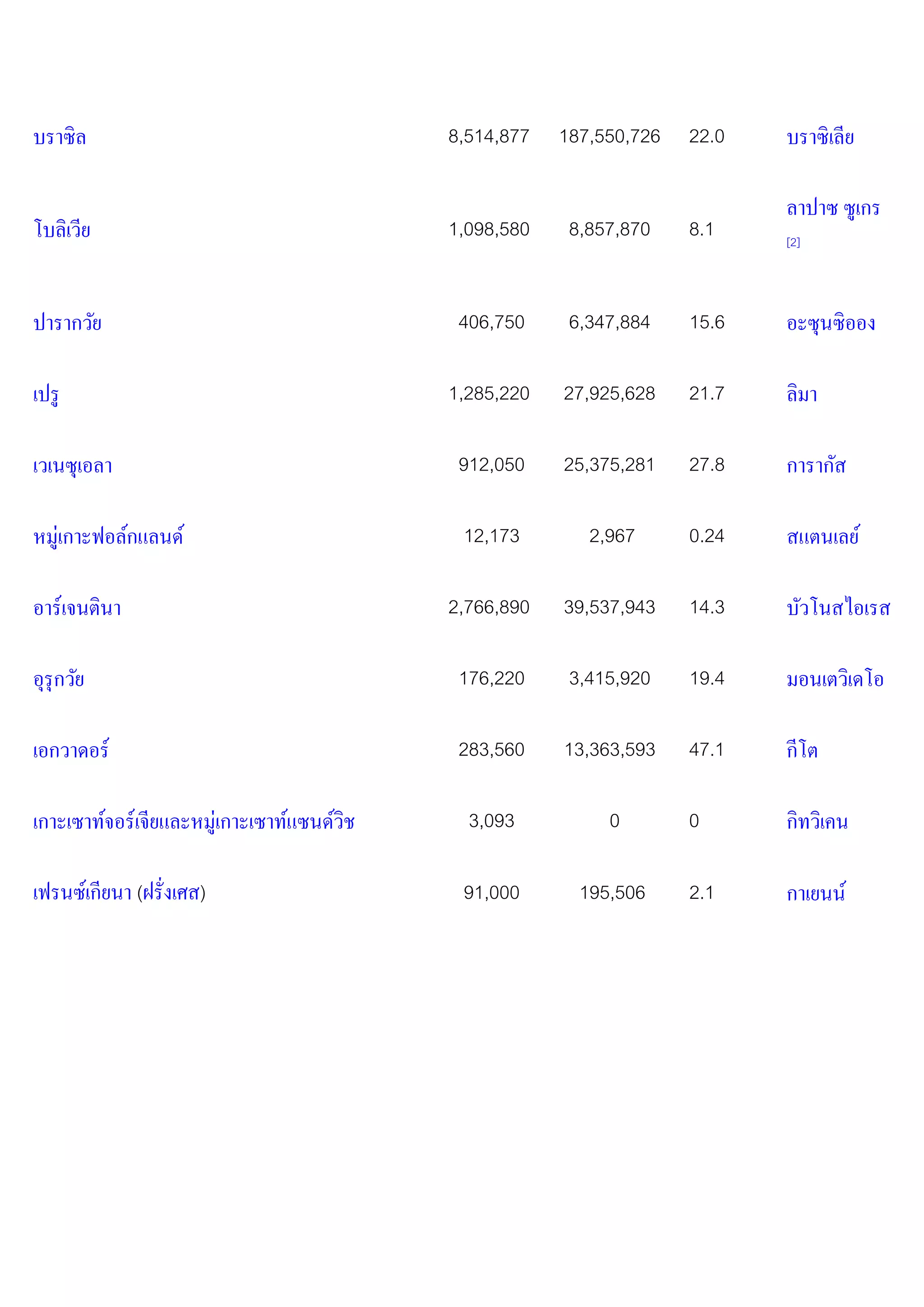 บราซิล                                      8,514,877   187,550,726   22.0   บราซิเลีย

                                                                             ลาปาซ ซูเกร
โบลิเวีย                                    1,098,580    8,857,870    8.1    [2]



ปารากวัย                                     406,750     6,347,884    15.6   อะซุนซิออง

เปรู                                        1,285,220   27,925,628    21.7   ลิมา

เวเนซุเอลา                                   912,050    25,375,281    27.8        ั
                                                                             การากส

หมู่เกาะฟอล์กแลนด์                           12,173        2,967      0.24   สแตนเลย์

อาร์เจนตินา                                 2,766,890   39,537,943    14.3   บัวโนสไอเรส

อุรุกวัย                                     176,220     3,415,920    19.4   มอนเตวิเดโอ

เอกวาดอร์                                    283,560    13,363,593    47.1   กีโต

เกาะเซาท์จอร์ เจียและหมู่เกาะเซาท์แซนด์วช
                                        ิ     3,093          0        0       ิ
                                                                             กทวิเคน

        ี
เฟรนซ์เกยนา (ฝรั่งเศส)                       91,000       195,506     2.1    กาเยนน์
 