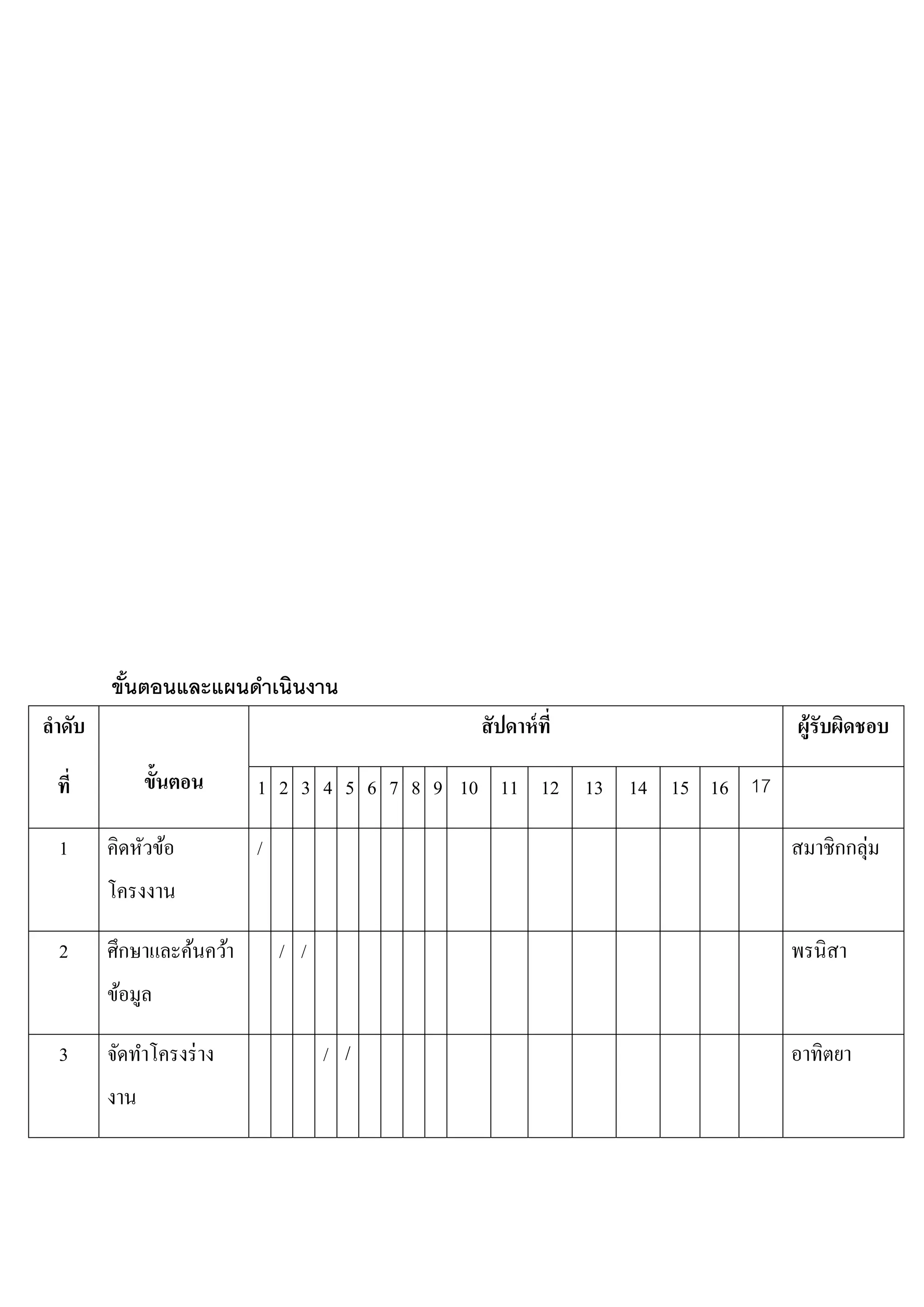 ขันตอนและแผนดําเนินงาน
           ้
ลําดับ                                      สั ปดาห์ ที่               ผู้รับผิดชอบ

  ที่          ขั้นตอน     1 2 3 4 5 6 7 8 9 10 11 12 13 14 15 16 17

  1      คิดหัวข้อ         /                                           สมาชิกกลุ่ม
         โครงงาน

  2      ศึกษาและค้นคว้า       / /                                     พรนิสา
         ข้อมูล

  3                 ่
         จัดทําโครงราง               / /                               อาทิตยา
         งาน
 