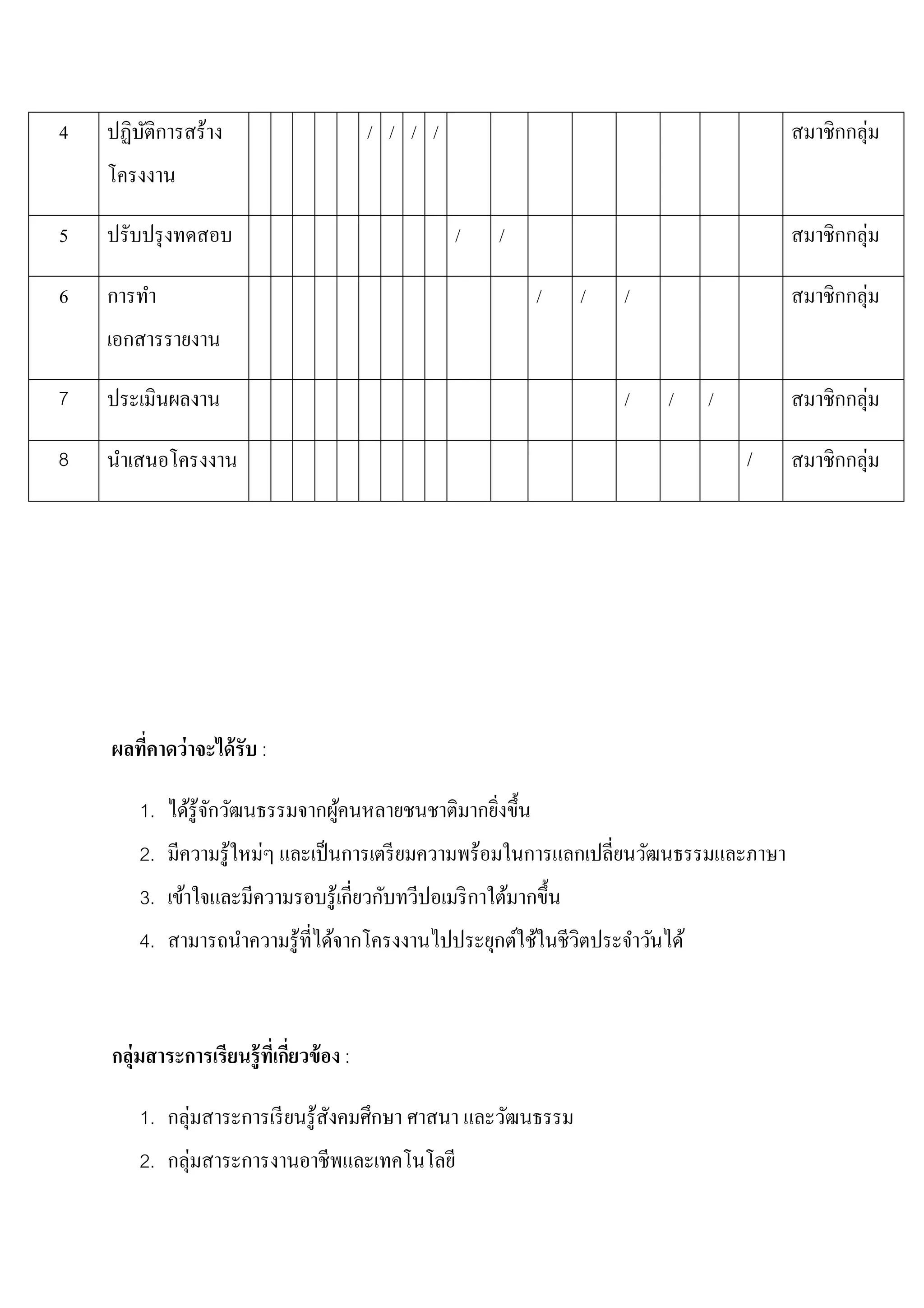 4   ปฏิบติการสร้าง
        ั                                   / / / /                                   สมาชิกกลุ่ม
    โครงงาน

5   ปรับปรุ งทดสอบ                                    /   /                           สมาชิกกลุ่ม

6   การทํา                                                    /   /   /               สมาชิกกลุ่ม
    เอกสารรายงาน

7   ประเมินผลงาน                                                      /   /   /       สมาชิกกลุ่ม

8   นําเสนอโครงงาน                                                                /   สมาชิกกลุ่ม




    ผลทีคาดว่ าจะได้ รับ :
        ่

        1. ได้รู้จกวัฒนธรรมจากผูคนหลายชนชาติมากยิงขึ้ น
                  ั             ้                ่
        2. มีความรู้ใหม่ๆ และเป็ นการเตรี ยมความพร้อมในการแลกเปลี่ยนวัฒนธรรมและภาษา
                                  ี่ ั
        3. เข้าใจและมีความรอบรู้เกยวกบทวีปอเมริ กาใต้มากขึ้ น
        4. สามารถนําความรู้ที่ได้จากโครงงานไปประยุกต์ใช้ในชีวตประจําวันได้
                                                             ิ



    กล่ มสาระการเรียนรู้ ทเี่ กียวข้ อง :
        ุ                       ่

        1. กลุ่มสาระการเรี ยนรู้สงคมศึกษา ศาสนา และวัฒนธรรม
                                 ั
        2. กลุ่มสาระการงานอาชีพและเทคโนโลยี
 