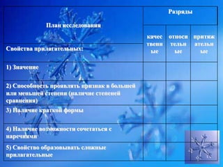 Разряды

              План исследования
                                             качес относи притяж
                                             твенн тельн ательн
Свойства прилагательных:                      ые     ые     ые

1) Значение


2) Способность проявлять признак в большей
или меньшей степени (наличие степеней
сравнения)
3) Наличие краткой формы


4) Наличие возможности сочетаться с
наречиями
5) Свойство образовывать сложные
прилагательные
 