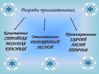 Разряды прилагательных



Качественные             Притяжательные
СТРОЙНАЯ Относительные     ЗАЯЧИЙ
 МОЛОДАЯ ДЕРЕВЯННЫЙ         ЛИСИЙ
КРАСИВАЯ     ЛЕСНОЙ
                          ПТИЧЬИ
 