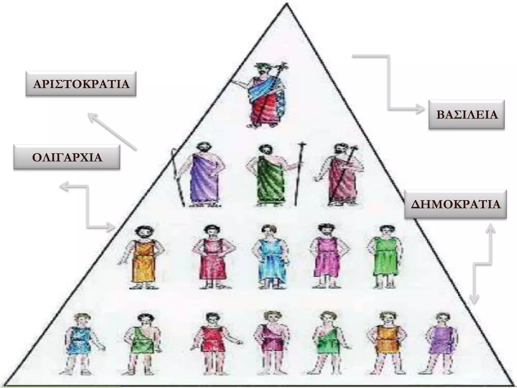 ΑΡΙ΢ΣΟΚΡΑΣΙΑ

                 ΒΑ΢ΙΛΕΙΑ


ΟΛΙΓΑΡΧΙΑ


               ΔΗΜΟΚΡΑΣΙΑ
 