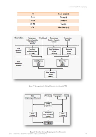 Ανασκόπηση Βιβλιογραφίας



                              <5                                      Πολύ χαμηλή
                             5-10                                        Χαμηλή
                             10-20                                        Μέτρια
                             20-30                                        Yψηλή
                              >30                                      Πολύ υψηλή




                          Σχήμα 10 Μετεωρολογικός Δείκτης Πυρκαγιών του Καναδά (FWI).




                       Σχήμα 11 Καναδικό Σύστημα Εκτίμησης Κινδύνου Πυρκαγιών.
ΠΜΣ ΓΕΩΓΡΑΦΙΑ &ΕΦΑΡΜΟΣΜΕΝΗ ΓΕΩΠΛΗΡΟΦΟΡΙΚΗ                                                                    44
 