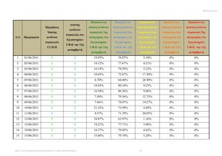 Μεθοδολογία



                                                   Ποσοστό του       Ποσοστό του       Ποσοστό του       Ποσοστό του       Ποσοστό του
                                    Δείκτης
                    Ημερήσιος                     δείκτη κινδύνου   δείκτη κινδύνου   δείκτη κινδύνου   δείκτη κινδύνου   δείκτη κινδύνου
                                    κινδύνου
                     Χάρτης                       πυρκαγιάς 1ης     πυρκαγιάς 2ης     πυρκαγιάς 3ης     πυρκαγιάς 4ης     πυρκαγιάς 5ης
                                  πυρκαγιάς του
Α/Α   Ημερομηνία     κινδύνου                     κατηγορίας του    κατηγορίας του    κατηγορίας του    κατηγορίας του    κατηγορίας του
                                  Εργαστηρίου
                    πυρκαγιών                      Εργαστηρίου       Εργαστηρίου       Εργαστηρίου       Εργαστηρίου       Εργαστηρίου
                                  Γ.Φ.Κ την 12η
                     Γ.Γ.Π.Π                      Γ.Φ.Κ την 12η     Γ.Φ.Κ την 12η     Γ.Φ.Κ την 12η     Γ.Φ.Κ την 12η     Γ.Φ.Κ την 12η
                                   μεσημβρινή
                                                    μεσημβρινή        μεσημβρινή        μεσημβρινή        μεσημβρινή        μεσημβρινή
 1    01/06/2011        1              2             19.95%            76.87%               3.18%            0%                0%
 2    02/06/2011        1              2             18.12%            77.67%               4.21%            0%                0%
 3    03/06/2011        1              2             16.19%            78.59%               5.22%            0%                0%
 4    04/06/2011        1              2             10.03%            72.67%               17.30%           0%                0%
 5    05/06/2011        1              2              6.70%            64.40%               28.90%           0%                0%
 6    06/06/2011        1              2             10.43%            80.34%               9.23%            0%                0%
 7    07/06/2011        1              2             10.58%            80.36%               9.06%            0%                0%
 8    08/06/2011        1              2              7.89%            79.36%               12.75%           0%                0%
 9    09/06/2011        1              2              7.66%            78.07%               14.27%           0%                0%
10    10/06/2011        1              2             21.52%            73.99%               4.49%            0%                0%
11    11/06/2011        2              2              8.57%            71.39%               20.05%           0%                0%
12    12/06/2011        1              2             34.87%            63.97%               1.16%            0%                0%
13    13/06/2011        1              2             19.21%            77.71%               3.08%            0%                0%
14    14/06/2011        1              2             16.37%            79.02%               4.62%            0%                0%
15    15/06/2011        1              2             15.06%            79.74%               5.20%            0%                0%



ΠΜΣ ΓΕΩΓΡΑΦΙΑ &ΕΦΑΡΜΟΣΜΕΝΗ ΓΕΩΠΛΗΡΟΦΟΡΙΚΗ                                              64
 