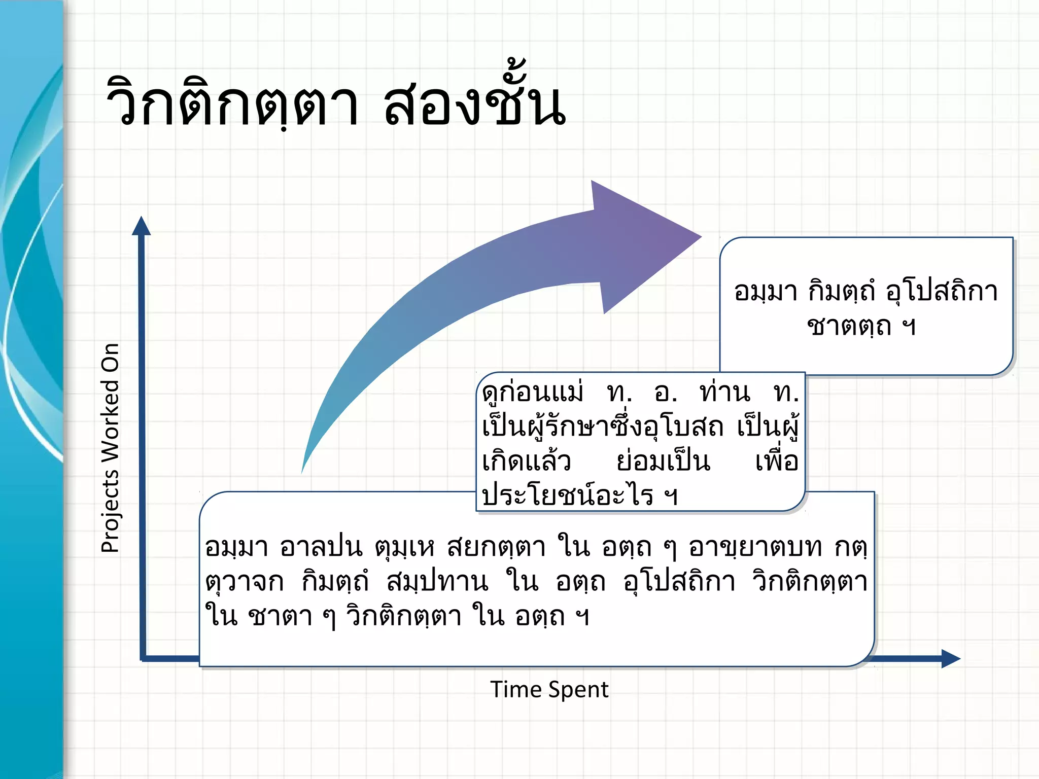 วิกติกตฺตา สองชั้น

                                                                   อมฺมา กิมตฺถํ ํ อุโปสถิกา
                                                                   อมฺมา กิมตฺถ อุโปสถิกา
                                                                         ชาตตฺถ ฯ
                                                                         ชาตตฺถ ฯ
Projects Worked On




                                          ดูกอนแม่ ท. อ. ท่าน ท.
                                          ดูก่ ่อนแม่ ท. อ. ท่าน ท.
                                          เป็นผู้รักษาซึ่งอุโบสถ เป็นผู้ ้
                                          เป็นผู้รักษาซึ่งอุโบสถ เป็นผู
                                          เกิดแล้ว
                                          เกิดแล้ว ย่อมเป็น
                                                       ย่อมเป็น เพื่อ
                                                                   เพื่อ
                                          ประโยชน์อะไร ฯ
                                          ประโยชน์อะไร ฯ
                     อมฺมา อาลปน ตุมฺเฺเห สยกตฺตา ใน อตฺถ ๆ อาขฺยาตบท กตฺ
                     อมฺมา อาลปน ตุม ห สยกตฺตา ใน อตฺถ ๆ อาขฺยาตบท กตฺ
                     ตุวาจก กิมตฺถํ ํ สมฺปทาน ใน อตฺถ อุโปสถิกา วิกติกตฺตา
                     ตุวาจก กิมตฺถ สมฺปทาน ใน อตฺถ อุโปสถิกา วิกติกตฺตา
                     ใน ชาตา ๆ วิกติกตฺตา ใน อตฺถ ฯ
                     ใน ชาตา ๆ วิกติกตฺตา ใน อตฺถ ฯ

                                           Time Spent
 
