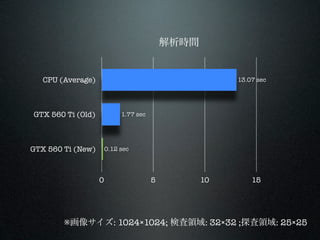 ʱ


   CPU (Average)                                       13.07 sec




GTX 560 Ti (Old)            1.77 sec




GTX 560 Ti (New)       0.12 sec




                   0                   5          10       15




        񥵥: 10241024; ʖI: 3232 ;̽I: 2525
 