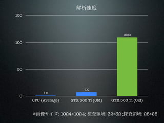 ٶ
150




                                              109X

100




50




                            7X
           1X
 0
      CPU (Average)   GTX 560 Ti (Old)   GTX 560 Ti (Old)


      񥵥: 10241024; ʖI: 3232 ;̽I: 2525
 