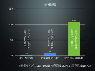 ٶ
150




                                              109X

100

                                             
          `               `                 `   
                                             
                                             
50                                           
                                             
                                             
          ȥ               ȥ                 ȥ   
                                                
                            7X
           1X
 0
      CPU (Average)   GTX 560 Ti (Old)   GTX 560 Ti (Old)


      񥵥: 10241024; ʖI: 3232 ;̽I: 2525
 
