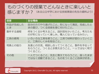 ものづくりの授業でどんなときに楽しいと
感じますか？ （ある公立中学における技術家庭の先生の資料より）
回答            主な理由
作品が完成した       自分の力でやり遂げたこと，形になって満足，完成したと
とき            きの喜び，つくる技術を身に付けたこと。
製作する過程        何をつくるか考えること，設計図をかいたこと，考えたも
              のが形になっていく楽しみ，職人になっているみたい。
工具の使用         いろいろな工具を使うこと，工具で材料が変わっていくこ
              と，工具のしくみを知ること。
班員との協力        友達との交流，相談し合ってつくること，製作を手伝って
              もらうこと，つくるとき教え合うこと，一人ではなく班で
              つくること。
その他           一人でつくること，先生に教えてもらうこと，座ったまま
              ではなく活動できること，ものをつくること自体が好き。



          Copyright 2012, CherryBit Co.,Ltd., All rights reserved   32
 