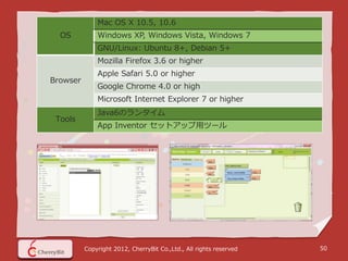 Mac OS X 10.5, 10.6
  OS          Windows XP, Windows Vista, Windows 7
              GNU/Linux: Ubuntu 8+, Debian 5+
              Mozilla Firefox 3.6 or higher
              Apple Safari 5.0 or higher
Browser
              Google Chrome 4.0 or high
              Microsoft Internet Explorer 7 or higher
              Java6のランタイム
 Tools
              App Inventor セットアップ用ツール




          Copyright 2012, CherryBit Co.,Ltd., All rights reserved   50
 
