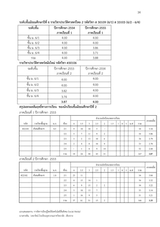 34

ระดับชั้นมัธยมศึกษาปีที่ 6 รายวิชาประวัติศาสตร์ไทย 2 รหัสวิชา ส 30109 (6/1) ส 33103 (6/2 - 6/4)
         ระดับชั้น           ปีการศึกษา 2554          ปีการศึกษา 2555
                                ภาคเรียนที่ 1           ภาคเรียนที่ 1
       ชั้น ม. 6/1                 4.00                     4.00
       ชั้น ม. 6/2                 4.00                     4.00
       ชั้น ม. 6/3                 4.00                     3.86
       ชั้น ม. 6/4                 4.00                     3.71
           รวม                     4.00                     3.88
รายวิชาประวัติศาสตร์สมัยใหม่ รหัสวิชา ส30106
        ระดับชั้น            ปีการศึกษา 2553          ปีการศึกษา 2554
                                ภาคเรียนที่ 2            ภาคเรียนที่ 2
      ชั้น ม. 6/1                  4.00                     4.00
      ชั้น ม. 6/2                  4.00                     4.00
      ชั้น ม. 6/3                  3.82                     4.00
      ชั้น ม. 6/4                  3.74                     4.00
                                   3.87                     4.00
สรุปผลกผลสัมฤทธิ์ทางการเรียน ของนักเรียนชั้นมัธยมศึกษาปีที่ 2
ภาคเรียนที่ 1 ปีการศึกษา 2553
                                                                                  จานวนนักเรี ยน/ผลการเรี ยน
                                                                                                                           เกรดเฉลี่ย
    รหัส         รายวิชาพื้นฐาน      น.ก.        ห้อง        4      3.5      3    2.5     2       1.5    1 0 ร ม.ส   รวม
   ส22101      สังคมศึกษาฯ            0.5         2/1        9          10   10   5        -                         34      3.34
                                                  2/2        5          7    11   9       2                          34      3.06
                                                  2/3        3          2    13   10      6                          34      2.79
                                                  2/4        2          4    8    10      9                          33      2.70
                                                  2/5        -          1    8    9       14                         32      2.44
                                                 รวม        19          24   50   43      31                         167     2.87
ภาคเรียนที่ 2 ปีการศึกษา 2553
                                                                                  จานวนนักเรี ยน/ผลการเรี ยน
                                                                                                                           เกรดเฉลี่ย
    รหัส         รายวิชาพื้นฐาน      น.ก.        ห้อง        4      3.5      3    2.5     2       1.5    1 0 ร ม.ส   รวม
 ส22102        สังคมศึกษาฯ            1.0         2/1       23          11                                           34      3.84
                                                  2/2        4          15   14   1                                  34      3.32
                                                  2/3        6          9    15   2       2                          34      3.22
                                                  2/4        3          10   13   7                                  33      3.14
                                                  2/5        1          16   9    5                                  31      3.21
                                                 รวม        37          61   51   15      2                          166     3.35


แบบเสนอผลงาน การจัดการเรียนรู้โดยใช้เทคโนโลยีสื่อสังคม (Social Media)
นางสายพิน วงษารัตน์ โรงเรียนจุฬาภรณราชวิทยาลัย เชียงราย
 
