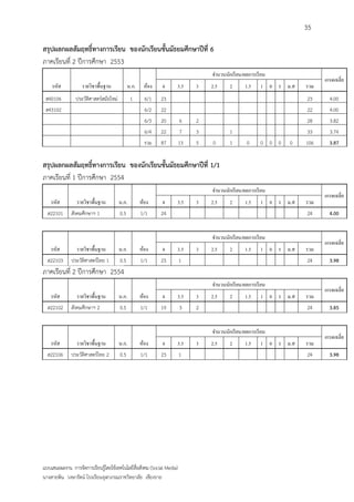 35

สรุปผลกผลสัมฤทธิ์ทางการเรียน ของนักเรียนชั้นมัธยมศึกษาปีที่ 6
ภาคเรียนที่ 2 ปีการศึกษา 2553
                                                                                 จานวนนักเรี ยน/ผลการเรี ยน
                                                                                                                          เกรดเฉลี่ย
    รหัส            รายวิชาพื้นฐาน            น.ก.    ห้อง   4      3.5      3   2.5     2       1.5    1 0 ร ม.ส   รวม
 ส40106         ประวัติศาสตร์สมัยใหม่          1       6/1   23                                                     23      4.00
 ส43102                                                6/2   22                                                     22      4.00
                                                       6/3   20         6    2                                      28      3.82
                                                       6/4   22         7    3           1                          33      3.74
                                                       รวม   87         13   5   0       1       0      0 0 0   0   106     3.87


สรุปผลกผลสัมฤทธิ์ทางการเรียน ของนักเรียนชั้นมัธยมศึกษาปีที่ 1/1
ภาคเรียนที่ 1 ปีการศึกษา 2554
                                                                                 จานวนนักเรี ยน/ผลการเรี ยน
                                                                                                                          เกรดเฉลี่ย
    รหัส         รายวิชาพื้นฐาน         น.ก.         ห้อง    4      3.5      3   2.5     2       1.5    1 0 ร ม.ส   รวม
  ส22101      สังคมศึกษาฯ 1             0.5          1/1     24                                                     24      4.00


                                                                                 จานวนนักเรี ยน/ผลการเรี ยน
                                                                                                                          เกรดเฉลี่ย
    รหัส         รายวิชาพื้นฐาน         น.ก.         ห้อง    4      3.5      3   2.5     2       1.5    1 0 ร ม.ส   รวม
  ส22103      ประวัติศาสตร์ไทย 1        0.5          1/1     23         1                                           24      3.98
ภาคเรียนที่ 2 ปีการศึกษา 2554
                                                                                 จานวนนักเรี ยน/ผลการเรี ยน
                                                                                                                          เกรดเฉลี่ย
    รหัส         รายวิชาพื้นฐาน         น.ก.         ห้อง    4      3.5      3   2.5     2       1.5    1 0 ร ม.ส   รวม
  ส22102      สังคมศึกษาฯ 2             0.5          1/1     19         3    2                                      24      3.85


                                                                                 จานวนนักเรี ยน/ผลการเรี ยน
                                                                                                                          เกรดเฉลี่ย
    รหัส         รายวิชาพื้นฐาน         น.ก.         ห้อง    4      3.5      3   2.5     2       1.5    1 0 ร ม.ส   รวม
  ส22106      ประวัติศาสตร์ไทย 2        0.5          1/1     23         1                                           24      3.98




แบบเสนอผลงาน การจัดการเรียนรู้โดยใช้เทคโนโลยีสื่อสังคม (Social Media)
นางสายพิน วงษารัตน์ โรงเรียนจุฬาภรณราชวิทยาลัย เชียงราย
 