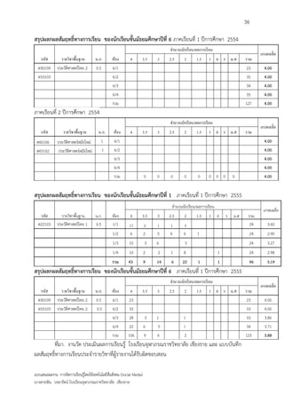 36

สรุปผลกผลสัมฤทธิ์ทางการเรียน ของนักเรียนชั้นมัธยมศึกษาปีที่ 6 ภาคเรียนที่ 1 ปีการศึกษา 2554
                                                                                 จานวนนักเรี ยน/ผลการเรี ยน
                                                                                                                                   เกรดเฉลี่ย
    รหัส         รายวิชาพื้นฐาน        น.ก.      ห้อง        4      3.5     3    2.5     2       1.5    1 0 ร ม.ส           รวม
  ส30109      ประวัติศาสตร์ไทย 2       0.5       6/1                                                                        23       4.00
  ส33103                                         6/2                                                                        35       4.00
                                                 6/3                                                                        34       4.00
                                                 6/4                                                                        35       4.00
                                                 รวม                                                                        127      4.00
ภาคเรียนที่ 2 ปีการศึกษา 2554
                                                                                 จานวนนักเรี ยน/ผลการเรี ยน
                                                                                                                                   เกรดเฉลี่ย
    รหัส          รายวิชาพื้นฐาน        น.ก.      ห้อง       4      3.5     3    2.5     2       1.5    1 0 ร ม.ส           รวม
 ส40106       ประวัติศาสตร์สมัยใหม่       1       6/1                                                                                4.00
 ส43102        ประวัติศาสตร์สมัยใหม่         1    6/2                                                                                4.00
                                                  6/3                                                                                4.00
                                                  6/4                                                                                4.00
                                                  รวม                   0   0    0       0       0      0 0 0         0              4.00


สรุปผลกผลสัมฤทธิ์ทางการเรียน ของนักเรียนชั้นมัธยมศึกษาปีที่ 1 ภาคเรียนที่ 1 ปีการศึกษา 2555
                                                                                  จานวนนักเรียน/ผลการเรียน
                                                                                                                                    เกรดเฉลี่ย
   รหัส         รายวิชาพื้นฐาน         น.ก.      ห้อง        4      3.5     3    2.5     2      1.5     1     0   ร   ม.ส    รวม
  ส22103      ประวัติศาสตร์ไทย 1       0.5       1/1        17          2   1    1       3                                    24       3.60
                                                 1/2         6          2   5    4       6       1                           24        2.90
                                                 1/3        10          3   6            5                                   24        3.27
                                                 1/4        10          2   2    1       8                    1              24        2.98
                                                 รวม        43          9   14    6     22       1            1              96        3.19
สรุปผลกผลสัมฤทธิ์ทางการเรียน ของนักเรียนชั้นมัธยมศึกษาปีที่ 6 ภาคเรียนที่ 1 ปีการศึกษา 2555
                                                                                 จานวนนักเรี ยน/ผลการเรี ยน
                                                                                                                                   เกรดเฉลี่ย
    รหัส         รายวิชาพื้นฐาน        น.ก.      ห้อง        4      3.5     3    2.5     2       1.5    1 0 ร ม.ส           รวม
  ส30109      ประวัติศาสตร์ไทย 2       0.5       6/1        23                                                              23       4.00
  ส33103      ประวัติศาสตร์ไทย 2       0.5       6/2        33                                                              33       4.00
                                                 6/3        28          3   1            1                                  33       3.86
                                                 6/4        22          6   5            1                                  34       3.71
                                                 รวม       106          9   6            2                                  123      3.88
        ที่มา. งานวัด ประเมินผลการเรียนรู้ โรงเรียนจุฬาภรณราชวิทยาลัย เชียงราย และ แบบบันทึก
ผลสัมฤทธิ์ทางการเรียนประจารายวิชาที่ผู้รายงานได้รับผิดชอบสอน

แบบเสนอผลงาน การจัดการเรียนรู้โดยใช้เทคโนโลยีสื่อสังคม (Social Media)
นางสายพิน วงษารัตน์ โรงเรียนจุฬาภรณราชวิทยาลัย เชียงราย
 