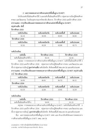 37

                 2) ผลการทดสอบทางการศึกษาแห่งชาติขั้นพื้นฐาน (O-NET)
         นักเรียนระดับชั้นมัธยมศึกษาปีที่ 3 และระดับชั้นมัธยมศึกษาปีที่ 6 กลุ่มสาระการเรียนรู้สังคมศึกษา
ศาสนา และวัฒนธรรม โรงเรียนจุฬาภรณราชวิทยาลัย เชียงราย ปีการศึกษา 2553 และปีการศึกษา 2554
ตารางแสดง การเปรียบเทียบผลการทดสอบทางการศึกษาแห่งชาติขั้นพื้นฐาน (O-NET)
สรุปค่าเฉลี่ย ดังนี้
ปีการศึกษา 2553
         ระดับโรงเรียน                ระดับเขตจังหวัด          ระดับเขตพื้นที่       ระดับประเทศ
              56.14                         40.98                  40.85                 40.85
 ปีการศึกษา 2554
         ระดับโรงเรียน                ระดับเขตจังหวัด          ระดับเขตพื้นที่       ระดับประเทศ
              52.30                         42.24                  42.88                 42.73

ระดับโรงเรียน
              ระดับชั้น                        ปีการศึกษา 2553                     ปีการศึกษา 2554
     ระดับชั้นมัธยมศึกษาปีที่ 3                      56.14                              52.30
            สรุ ปผล การทดสอบทางการศึกษาระดับชาติขั้นพื้นฐาน (O-NET) ระดับชั้นมัธยมศึกษาปีที่ 3
ปีการศึกษา 2553 และปีการศึกษา 2554 กลุ่มสาระการเรียนรู้สังคมศึกษา ศาสนา และวัฒนธรรม และ
ทั้ง 8 กลุ่มสาระการเรียนรู้ สูงกว่าค่าเฉลี่ย ระดับจังหวัด สังกัดเขตพื้นที่ สพม.เขต 36 และระดับประเทศ
ตารางแสดง การเปรียบเทียบผลการทดสอบทางการศึกษาแห่งชาติขั้นพื้นฐาน (O-NET) สรุปค่าเฉลี่ย
ดังนี้ ปีการศึกษา 2553
            ระดับโรงเรียน                  ระดับเขตจังหวัด         ระดับเขตพื้นที่       ระดับประเทศ
                 54.99                          46.81                   46.70               46.51
 ปีการศึกษา 2554
            ระดับโรงเรียน                  ระดับเขตจังหวัด         ระดับเขตพื้นที่       ระดับประเทศ
                41/19                           32.86                   33.40               33.39

ระดับโรงเรียน
              ระดับชั้น                       ปีการศึกษา 2553                     ปีการศึกษา 2554
     ระดับชั้นมัธยมศึกษาปีที่ 6                     54.99                              41.19
            สรุปผล การทดสอบทางการศึกษาระดับชาติขั้นพื้นฐาน (O-NET) ระดับชั้นมัธยมศึกษาปีที่ 6
ปีการศึกษา 2553 และปีการศึกษา 2554 กลุ่มสาระการเรียนรู้สังคมศึกษา ศาสนา และวัฒนธรรม และ
ทั้ง 8 กลุ่มสาระการเรียนรู้ สูงกว่าค่าเฉลี่ยระดับจังหวัด สังกัดเขตพื้นที่ สพม.เขต 36 และระดับประเทศ
        ที่มา ผลการทดสอบระดับชาติขั้นพื้นฐาน (O-NET) สทศ. และ สาเนาเกียรติบัตรผลการทดสอบทาง
การศึกษาระดับชาติขั้นพื้นฐาน O-NET) สพม. เขต 36

แบบเสนอผลงาน การจัดการเรียนรู้โดยใช้เทคโนโลยีสื่อสังคม (Social Media)
นางสายพิน วงษารัตน์ โรงเรียนจุฬาภรณราชวิทยาลัย เชียงราย
 