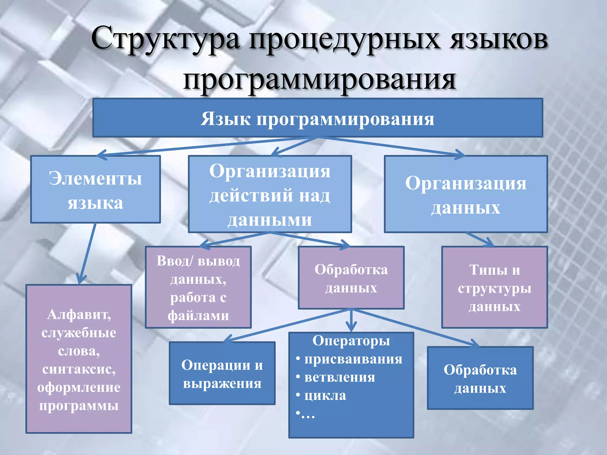 Структура процедурных языков
            программирования
                   Язык программирования

 Элементы           Организация
                                               Организация
  языка             действий над
                                                 данных
                      данными
              Ввод/ вывод
                                Обработка            Типы и
               данных,
                                 данных            структуры
               работа с
                                                     данных
  Алфавит,     файлами
 служебные
                                 Операторы
   слова,
                 Операции и   • присваивания
 синтаксис,                                       Обработка
                 выражения    • ветвления
оформление                                         данных
                              • цикла
программы
                              •…
 
