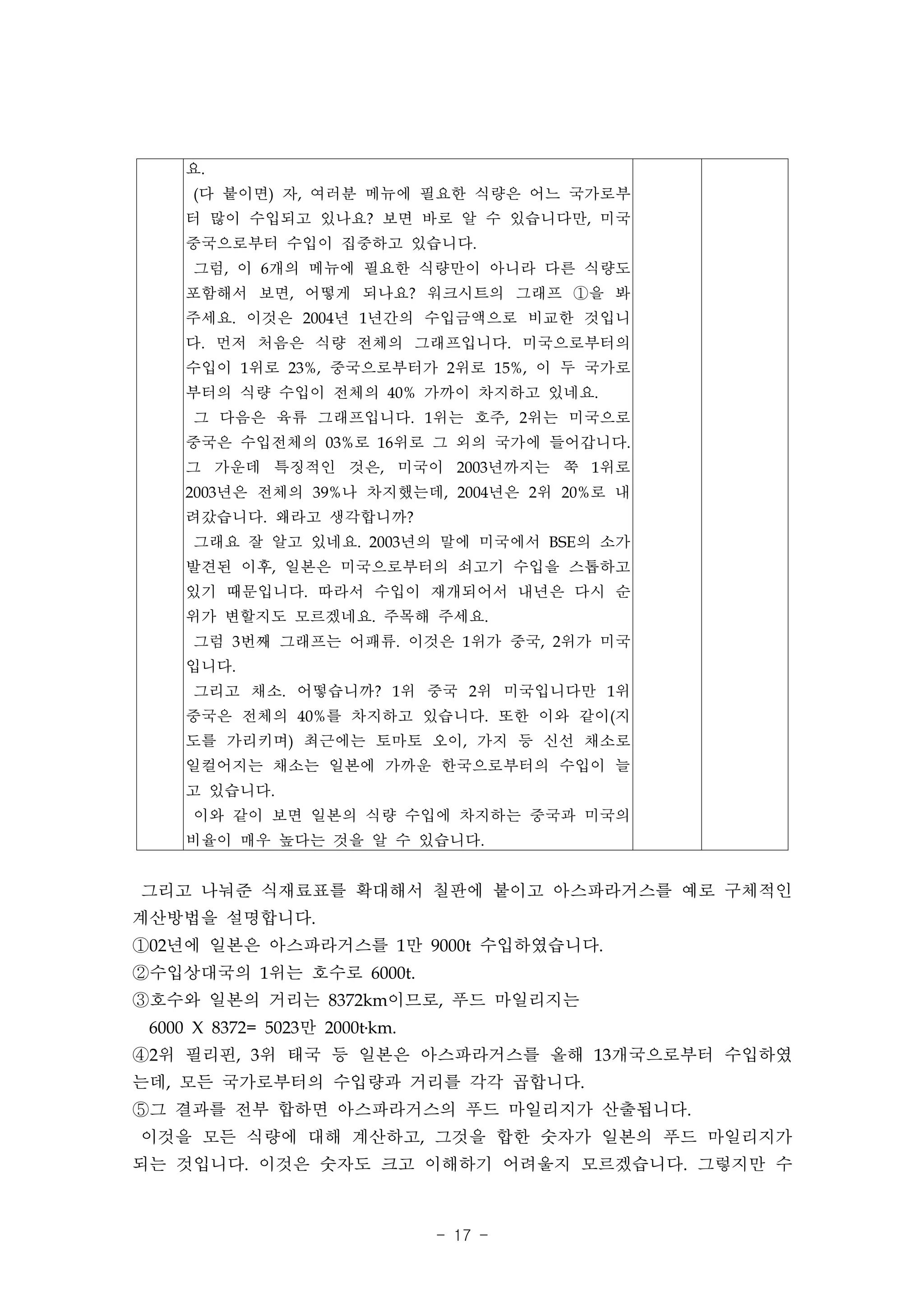 요.
     (다 붙이면) 자, 여러분 메뉴에 필요한 식량은 어느 국가로부
     터 많이 수입되고 있나요? 보면 바로 알 수 있습니다만, 미국
     중국으로부터 수입이 집중하고 있습니다.
     그럼, 이 6개의 메뉴에 필요한 식량만이 아니라 다른 식량도
     포함해서 보면, 어떻게 되나요? 워크시트의 그래프 ①을 봐
     주세요. 이것은 2004년 1년간의 수입금액으로 비교한 것입니
     다. 먼저 처음은 식량 전체의 그래프입니다. 미국으로부터의
     수입이 1위로 23%, 중국으로부터가 2위로 15%, 이 두 국가로
     부터의 식량 수입이 전체의 40% 가까이 차지하고 있네요.
     그 다음은 육류 그래프입니다. 1위는 호주, 2위는 미국으로
     중국은 수입전체의 03%로 16위로 그 외의 국가에 들어갑니다.
     그 가운데 특징적인 것은, 미국이 2003년까지는 쭉 1위로
     2003년은 전체의 39%나 차지했는데, 2004년은 2위 20%로 내
     려갔습니다. 왜라고 생각합니까?
     그래요 잘 알고 있네요. 2003년의 말에 미국에서 BSE의 소가
     발견된 이후, 일본은 미국으로부터의 쇠고기 수입을 스톱하고
     있기 때문입니다. 따라서 수입이 재개되어서 내년은 다시 순
     위가 변할지도 모르겠네요. 주목해 주세요.
     그럼 3번째 그래프는 어패류. 이것은 1위가 중국, 2위가 미국
     입니다.
     그리고 채소. 어떻습니까? 1위 중국 2위 미국입니다만 1위
     중국은 전체의 40%를 차지하고 있습니다. 또한 이와 같이(지
     도를 가리키며) 최근에는 토마토 오이, 가지 등 신선 채소로
     일컬어지는 채소는 일본에 가까운 한국으로부터의 수입이 늘
     고 있습니다.
     이와 같이 보면 일본의 식량 수입에 차지하는 중국과 미국의
     비율이 매우 높다는 것을 알 수 있습니다.


그리고 나눠준 식재료표를 확대해서 칠판에 붙이고 아스파라거스를 예로 구체적인
계산방법을 설명합니다.
①02년에 일본은 아스파라거스를 1만 9000t 수입하였습니다.
②수입상대국의 1위는 호수로 6000t.
③호수와 일본의 거리는 8372km이므로, 푸드 마일리지는
 6000 X 8372= 5023만 2000t․km.
④2위 필리핀, 3위 태국 등 일본은 아스파라거스를 올해 13개국으로부터 수입하였
는데, 모든 국가로부터의 수입량과 거리를 각각 곱합니다.
⑤그 결과를 전부 합하면 아스파라거스의 푸드 마일리지가 산출됩니다.
이것을 모든 식량에 대해 계산하고, 그것을 합한 숫자가 일본의 푸드 마일리지가
되는 것입니다. 이것은 숫자도 크고 이해하기 어려울지 모르겠습니다. 그렇지만 수



                                - 17 -
 