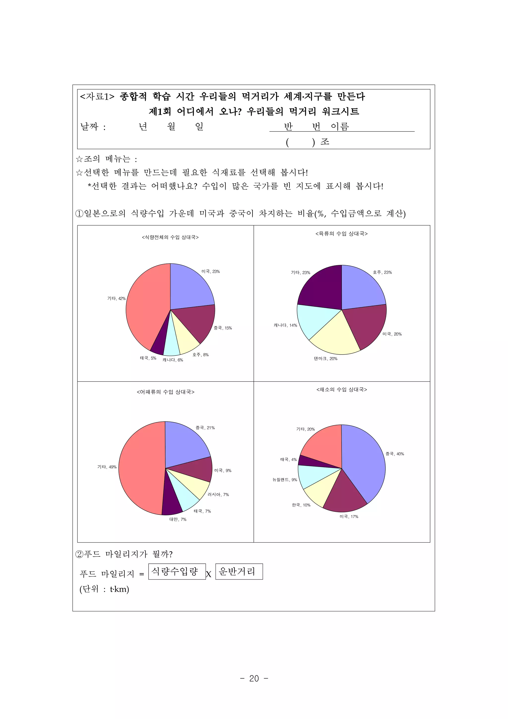 <자료1> 종합적 학습 시간 우리들의 먹거리가 세계․지구를 만든다
                     제1회 어디에서 오나? 우리들의 먹거리 워크시트
날짜 :             년         월         일                              반              번 이름
                                                                     (             ) 조
☆조의 메뉴는 :
☆선택한 메뉴를 만드는데 필요한 식재료를 선택해 봅시다!
 *선택한 결과는 어떠했나요? 수입이 많은 국가를 빈 지도에 표시해 봅시다!


①일본으로의 식량수입 가운데 미국과 중국이 차지하는 비율(%, 수입금액으로 계산)

                                                                                    <육류의 수입 상대국>
                  <식량전체의 수입 상대국>




                                        미국, 23%                          기타, 23%                        호주, 23%




       기타, 42%




                                                                 캐나다, 14%
                                              중국, 15%
                                                                                                           미국, 20%



                                     호주, 8%
                 태국, 5%   캐나다, 6%                                                  덴마크, 20%




                 <어패류의 수입 상대국>                                                      <채소의 수입 상대국>




                                      중국, 21%                             기타, 20%




                                                                                                            중국, 40%
                                                                   태국, 4%
   기타, 49%
                                              미국, 9%

                                                                 뉴질랜드, 9%


                                          러시아, 7%

                                                                         한국, 10%
                                     태국, 7%
                                                                                              미국, 17%
                            대만, 7%




②푸드 마일리지가 뭘까?

푸드 마일리지 = 식량수입량 X 운반거리
(단위 : t․km)




                                                        - 20 -
 